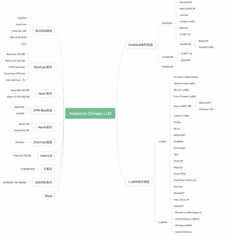 Awesome-Chinese-LLM|中文大模型梳理-威云科技 余香的脑洞